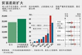 中国贫富差距观察年度报告（2015）：贫富差距的构成