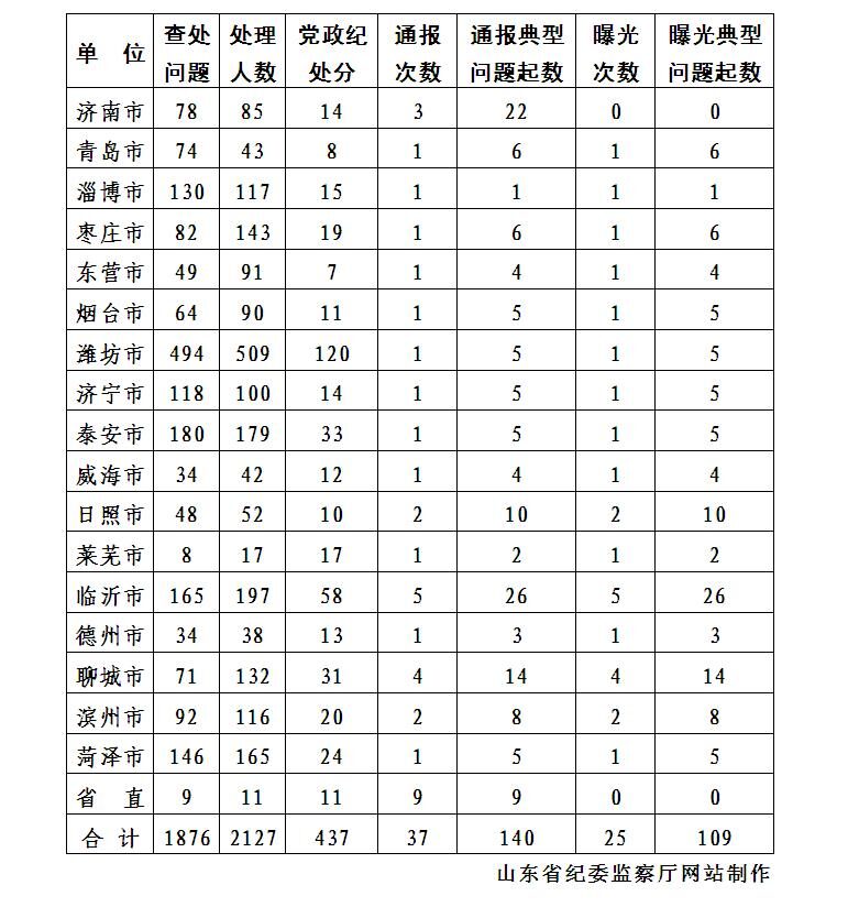 山东腐败观察：2013年全省纪检监察机关查处通报违反中央八项规定精神问题情况